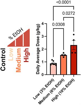 Chronic paternal alcohol exposures induce dose-dependent changes in offspring craniofacial shape and symmetry
